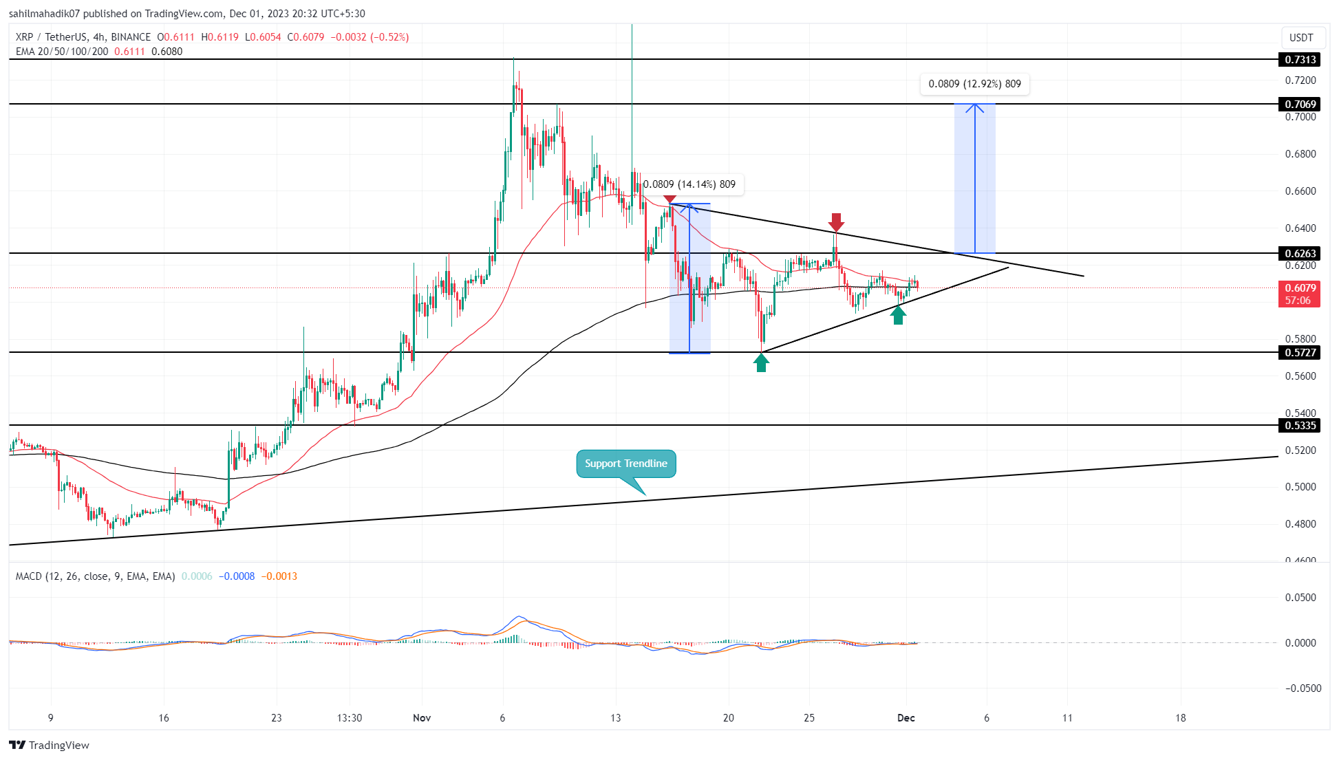 XRP Price Prediction