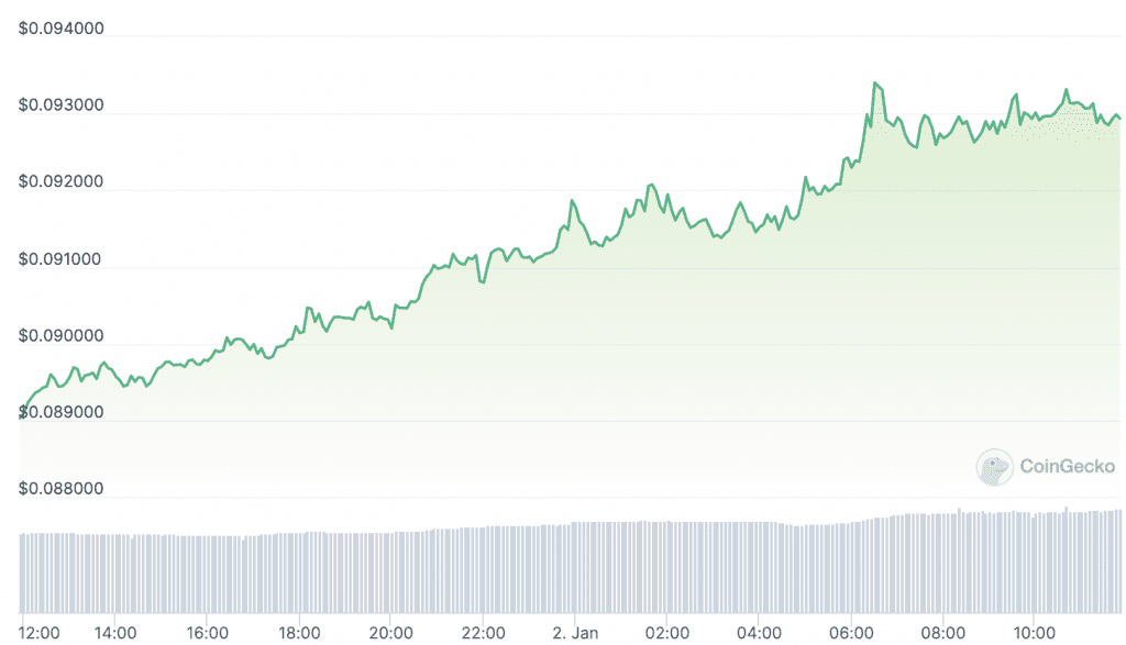 Dogecoin Market Chart