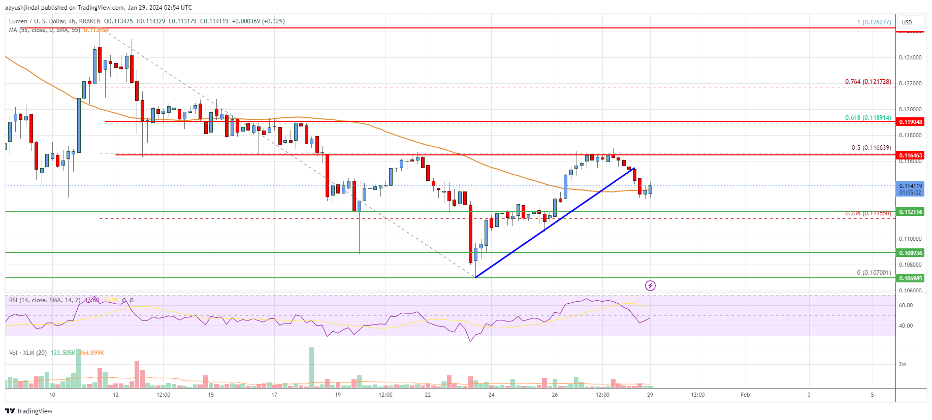 Stellar Lumen (XLM) Price 