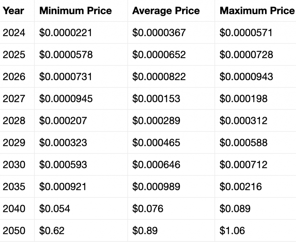 SHIB Price Prediction