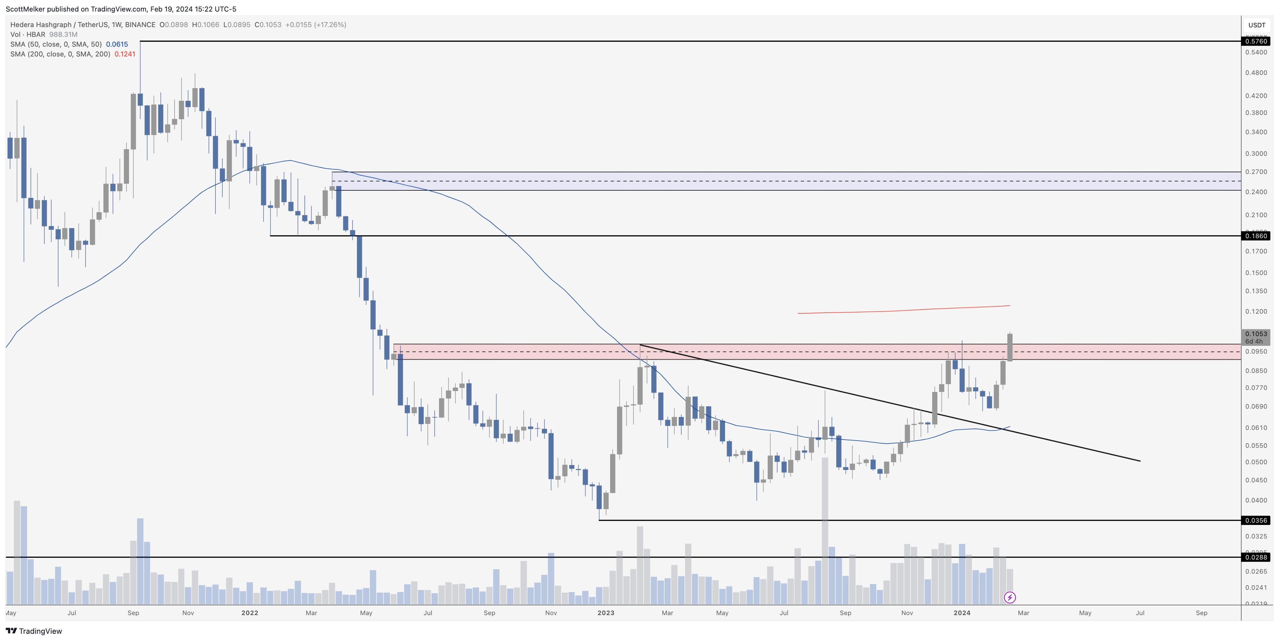 Hedera HBAR price analysis