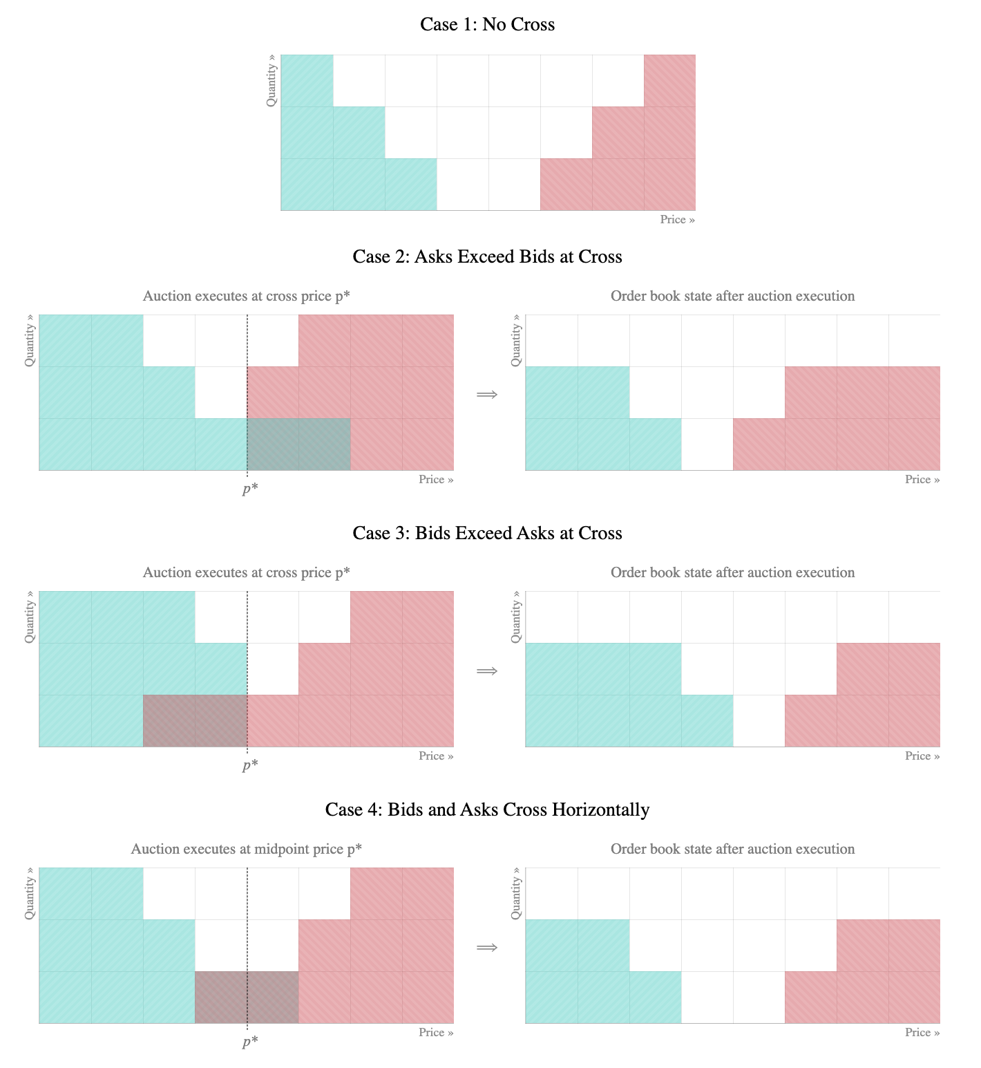 An illustration of the Frequent Batch Auction (FBA) Model on Injective