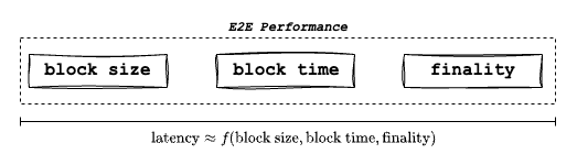 Understanding the role of latency in network performance